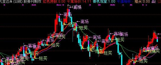 通达信 短线无敌 主图指标公式 无未来-大董学社-教程技术资源分享