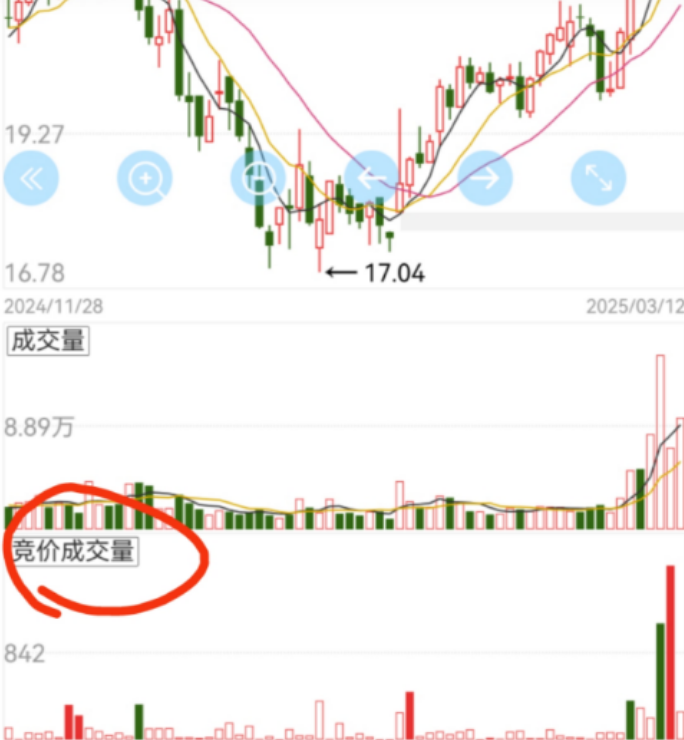图片[2]-竞价成交量——通过集合竞价量洞悉资金意图-大董学社-教程技术资源分享